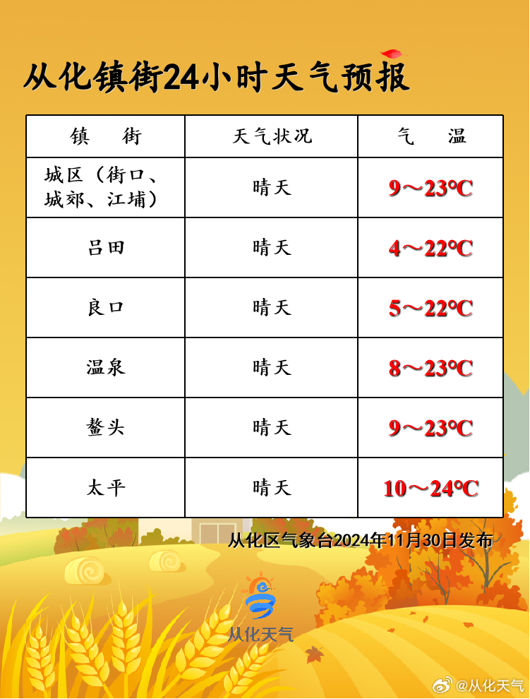 湾儿村委会天气预报更新通知