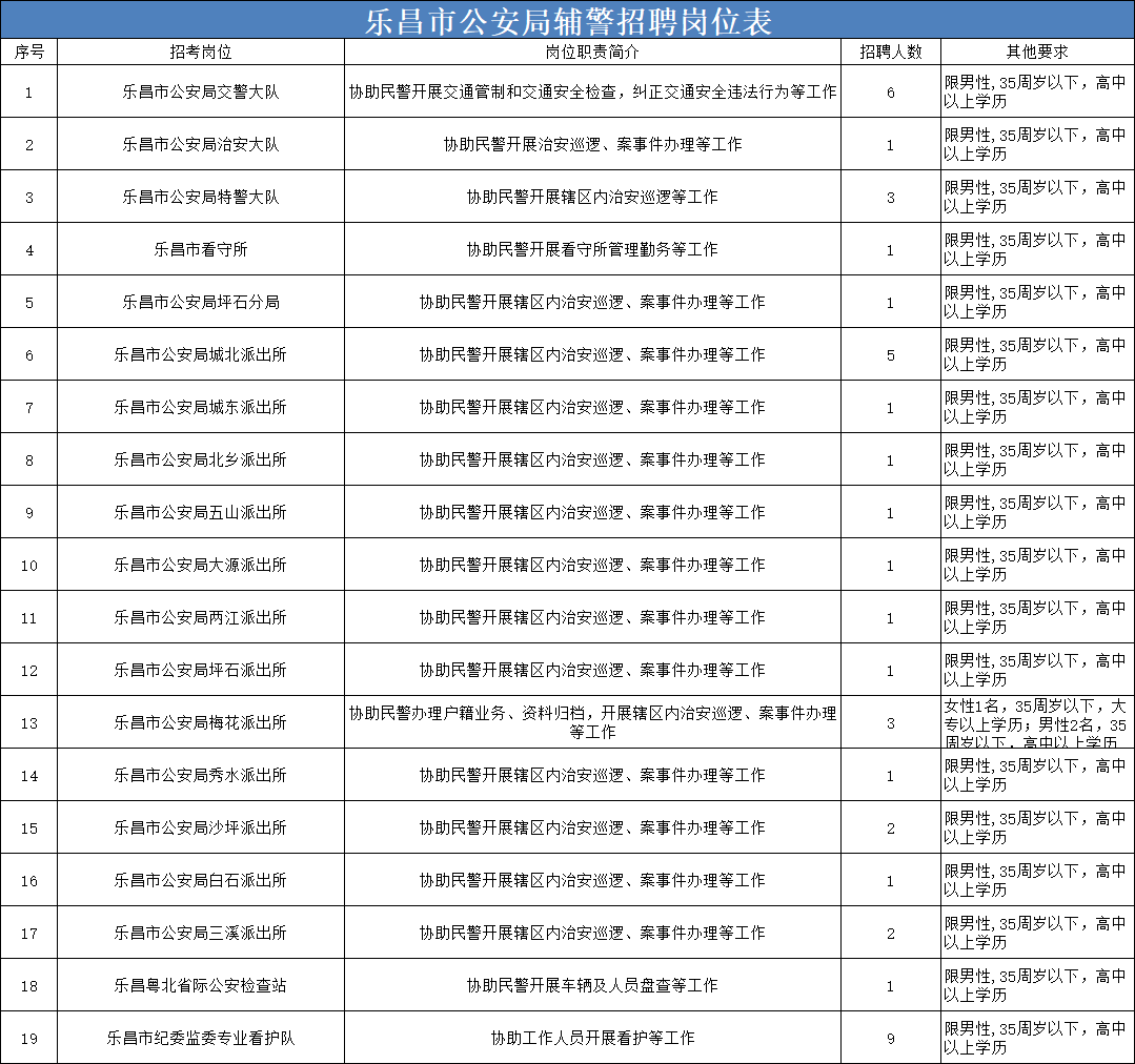 乐昌市公安局最新招聘信息