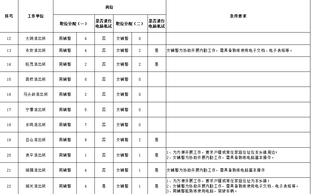 博白县公安局最新招聘启事