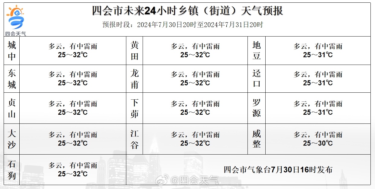 时中乡天气预报更新通知